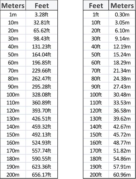 Feet to Meters (ft to m)